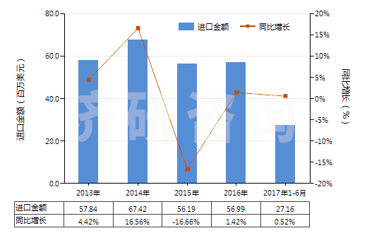 2013-2017年6月中國塑料制卷軸,紆子,筒管及類似品(HS39234000)進口總額及增速統(tǒng)計